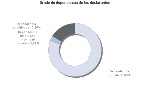 Grado de dependencia de los declarantes