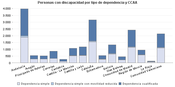 Personas con discapacidad por tipo de dependencia y CCAA