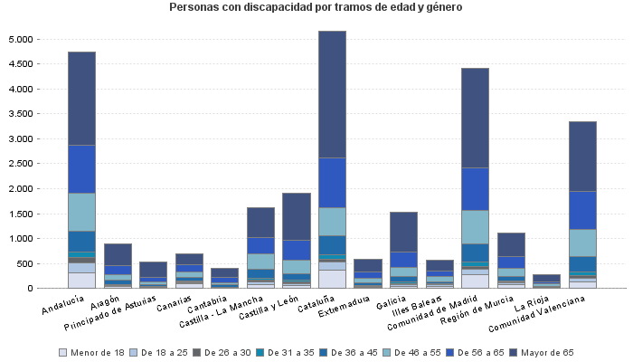 Personas con discapacidad por tramos de edad y género