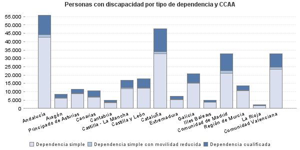 Personas con discapacidad por tipo de dependencia y CCAA