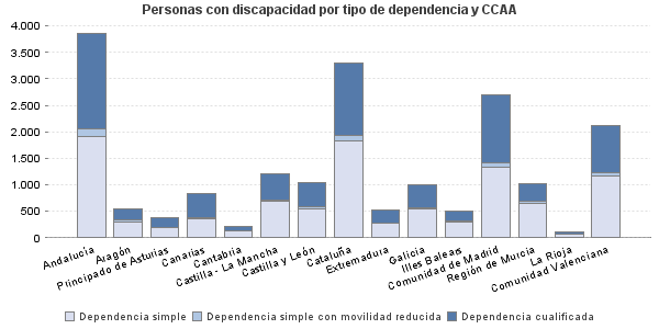 Personas con discapacidad por tipo de dependencia y CCAA