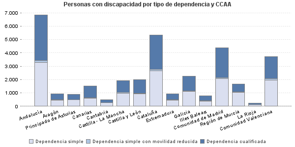 Personas con discapacidad por tipo de dependencia y CCAA