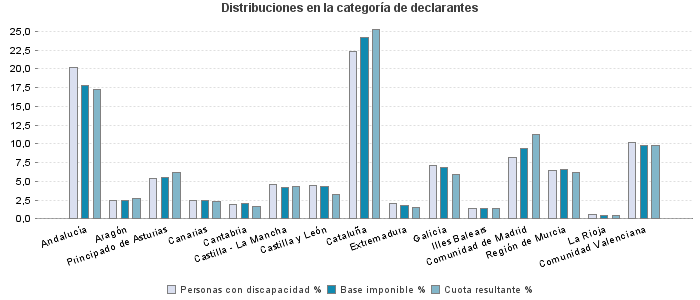 Distribuciones en la categoría de declarantes