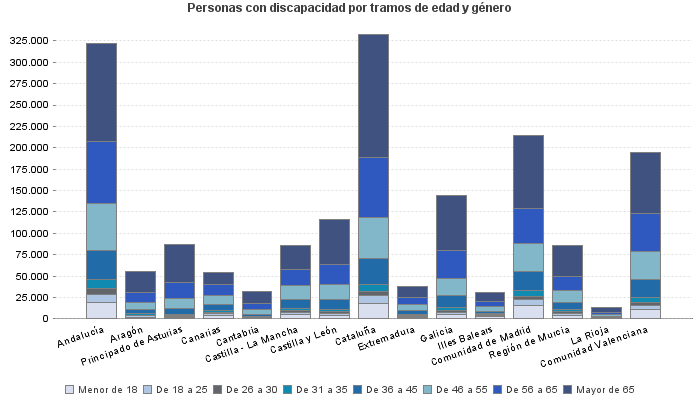 Personas con discapacidad por tramos de edad y género