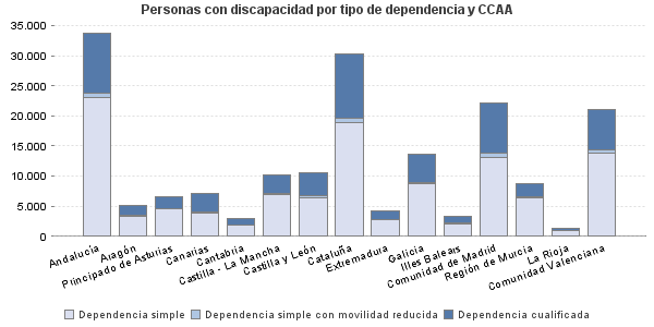 Personas con discapacidad por tipo de dependencia y CCAA