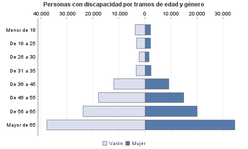 Personas con discapacidad por tramos de edad y género