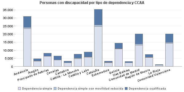 Personas con discapacidad por tipo de dependencia y CCAA