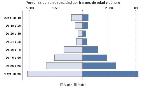 Personas con discapacidad por tramos de edad y género