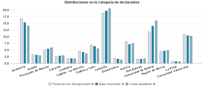 Distribuciones en la categoría de declarantes