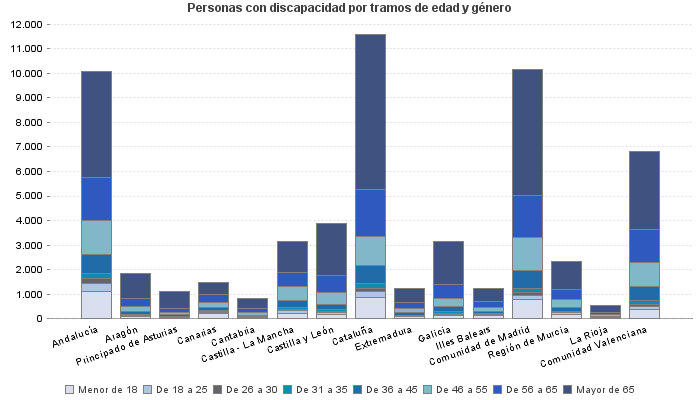 Personas con discapacidad por tramos de edad y género