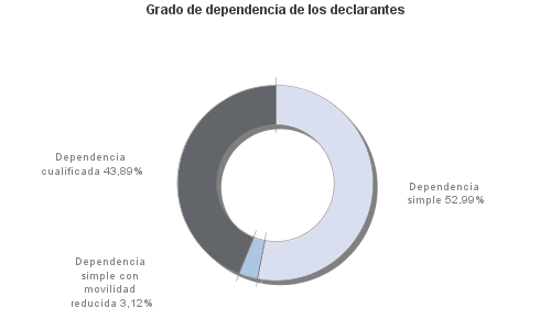 Grado de dependencia de los declarantes