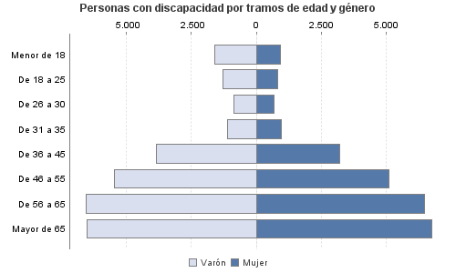 Personas con discapacidad por tramos de edad y género