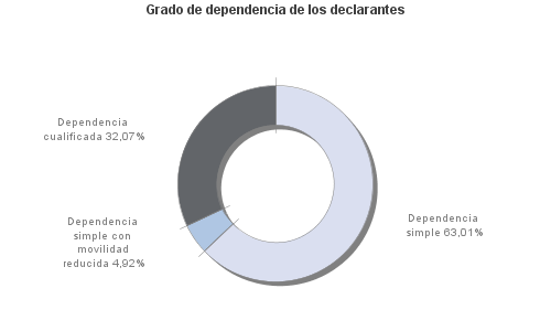 Grado de dependencia de los declarantes