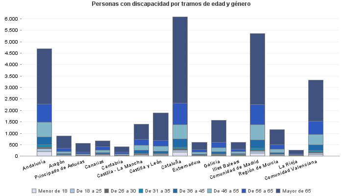 Personas con discapacidad por tramos de edad y género