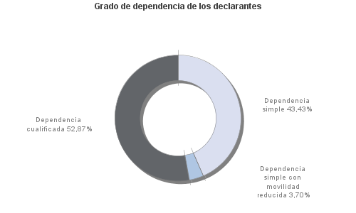 Grado de dependencia de los declarantes