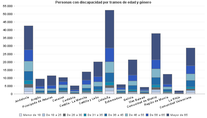 Personas con discapacidad por tramos de edad y género