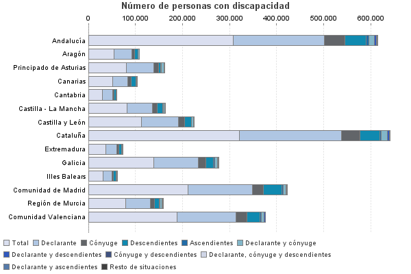 Número de personas con discapacidad