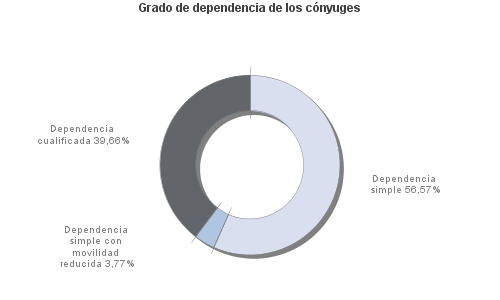 Grado de dependencia de los cónyuges