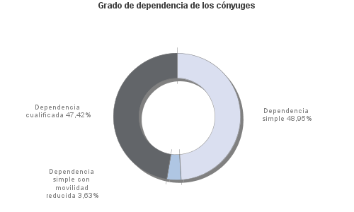 Grado de dependencia de los cónyuges