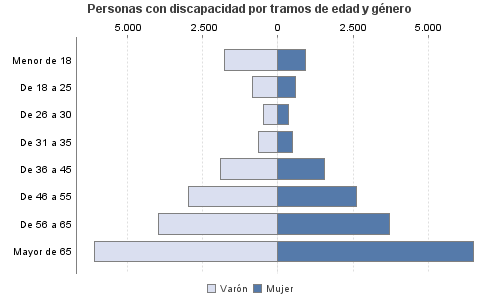 Personas con discapacidad por tramos de edad y género