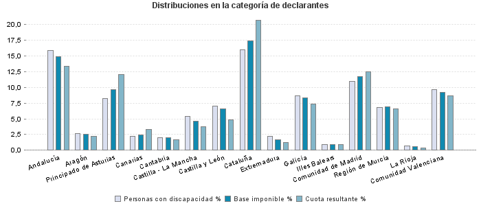 Distribuciones en la categoría de declarantes