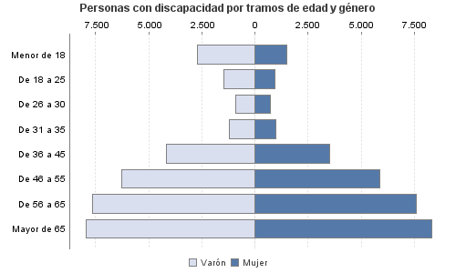 Personas con discapacidad por tramos de edad y género