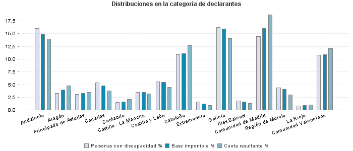 Distribuciones en la categoría de declarantes