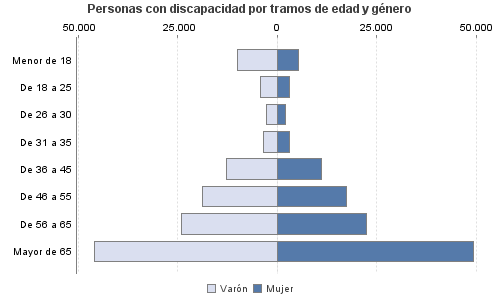 Personas con discapacidad por tramos de edad y género