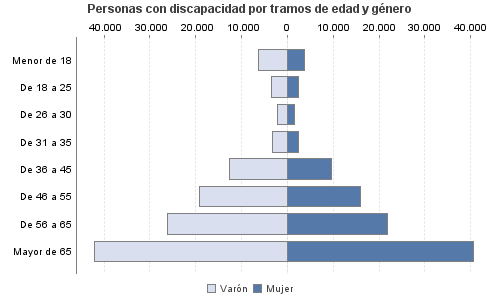 Personas con discapacidad por tramos de edad y género