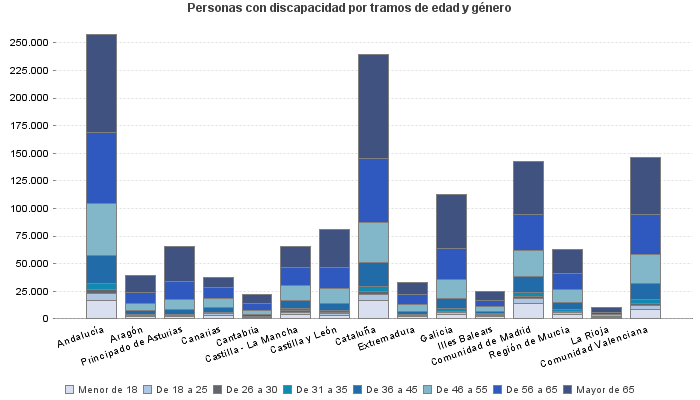 Personas con discapacidad por tramos de edad y género