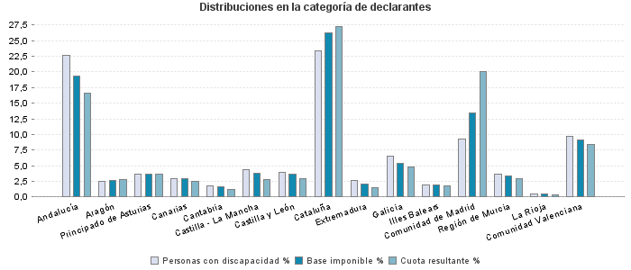 Distribuciones en la categoría de declarantes