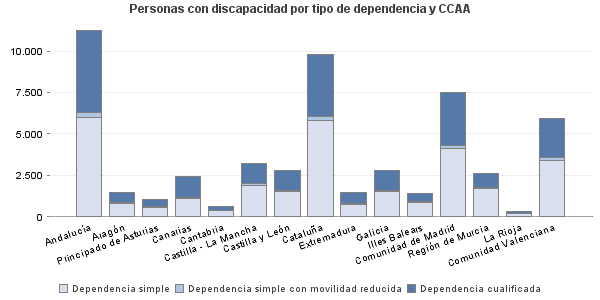 Personas con discapacidad por tipo de dependencia y CCAA