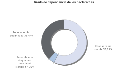 Grado de dependencia de los declarantes