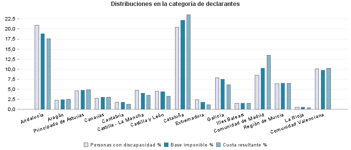 Distribuciones en la categoría de declarantes