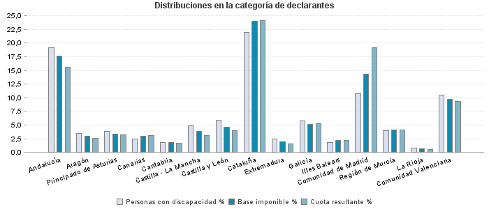 Distribuciones en la categoría de declarantes