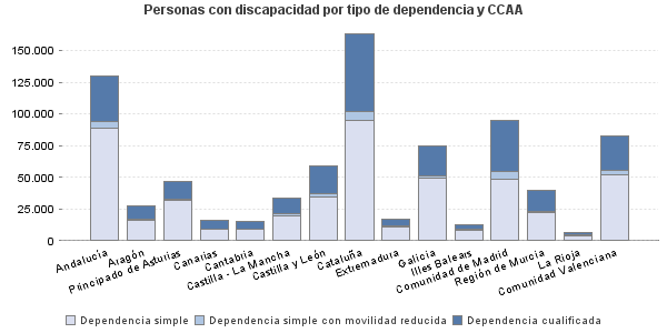 Personas con discapacidad por tipo de dependencia y CCAA