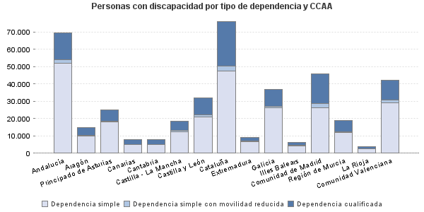 Personas con discapacidad por tipo de dependencia y CCAA