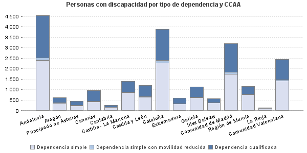 Personas con discapacidad por tipo de dependencia y CCAA