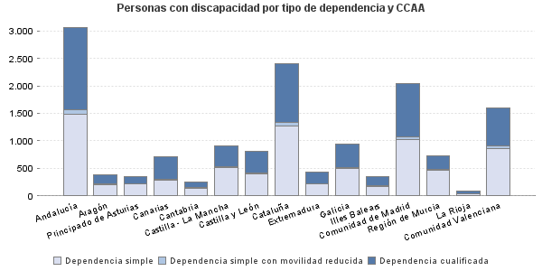 Personas con discapacidad por tipo de dependencia y CCAA