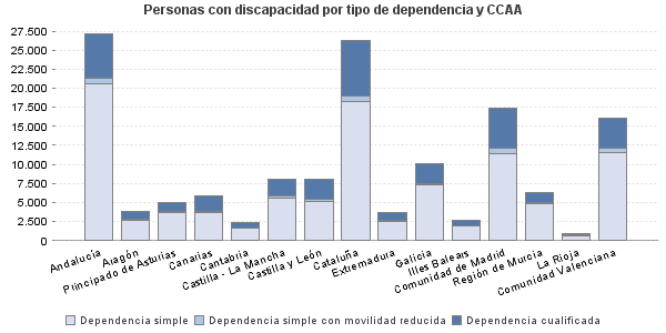 Personas con discapacidad por tipo de dependencia y CCAA