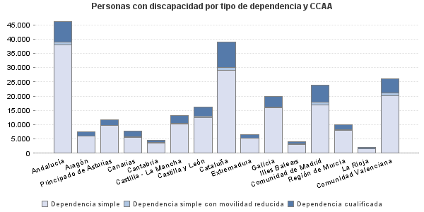 Personas con discapacidad por tipo de dependencia y CCAA