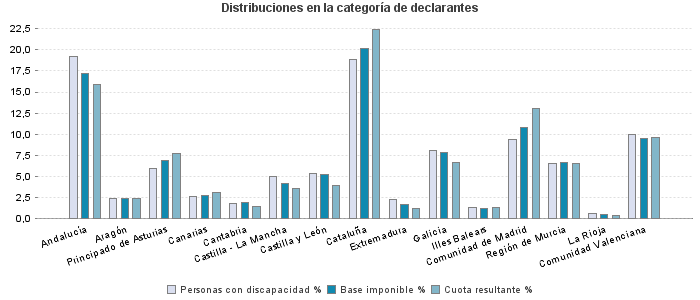 Distribuciones en la categoría de declarantes