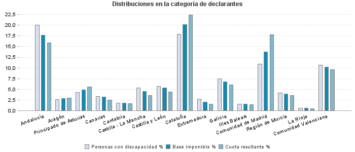 Distribuciones en la categoría de declarantes