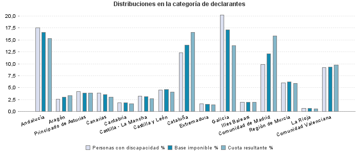 Distribuciones en la categoría de declarantes