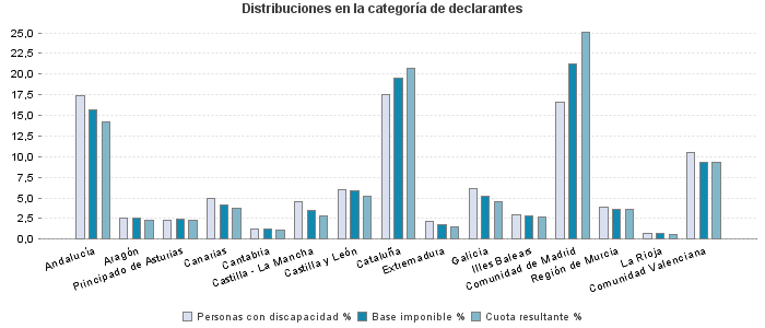 Distribuciones en la categoría de declarantes