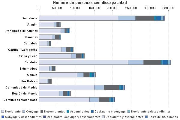 Número de personas con discapacidad