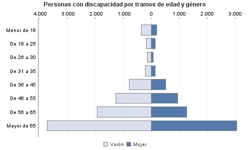 Personas con discapacidad por tramos de edad y género