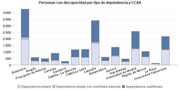 Personas con discapacidad por tipo de dependencia y CCAA