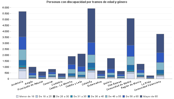 Personas con discapacidad por tramos de edad y género