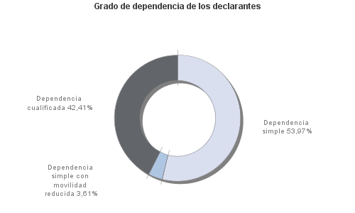 Grado de dependencia de los declarantes